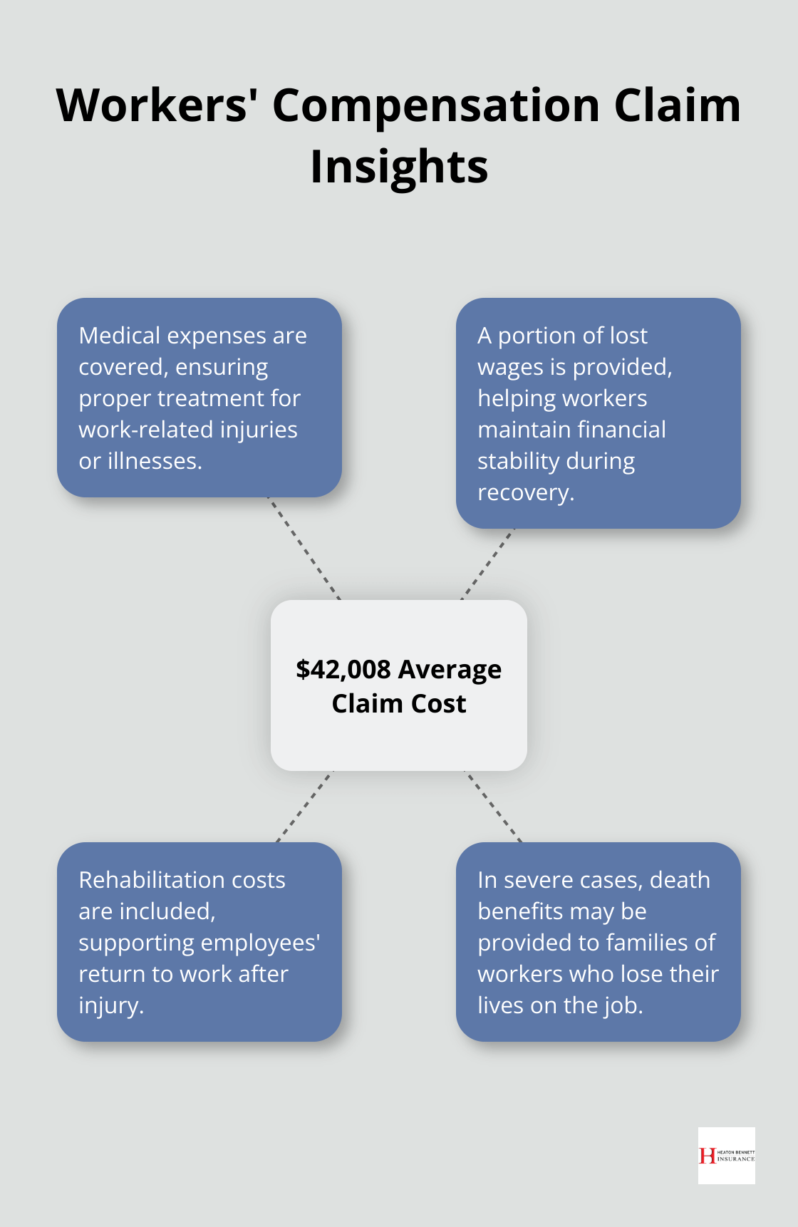 Hub and spoke chart showing the average cost of a workers' compensation claim in 2019 was $42,008, with related information about coverage and benefits. - workers compensation vs occupational accident insurance