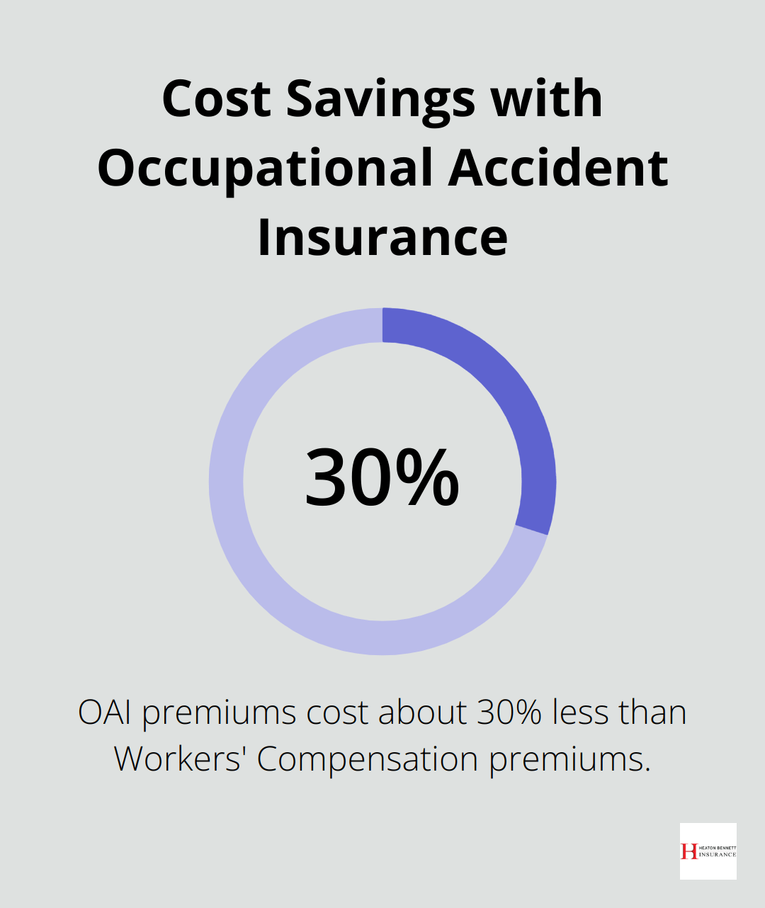 Percentage chart showing that OAI premiums cost about 30% less than Workers' Compensation premiums.
