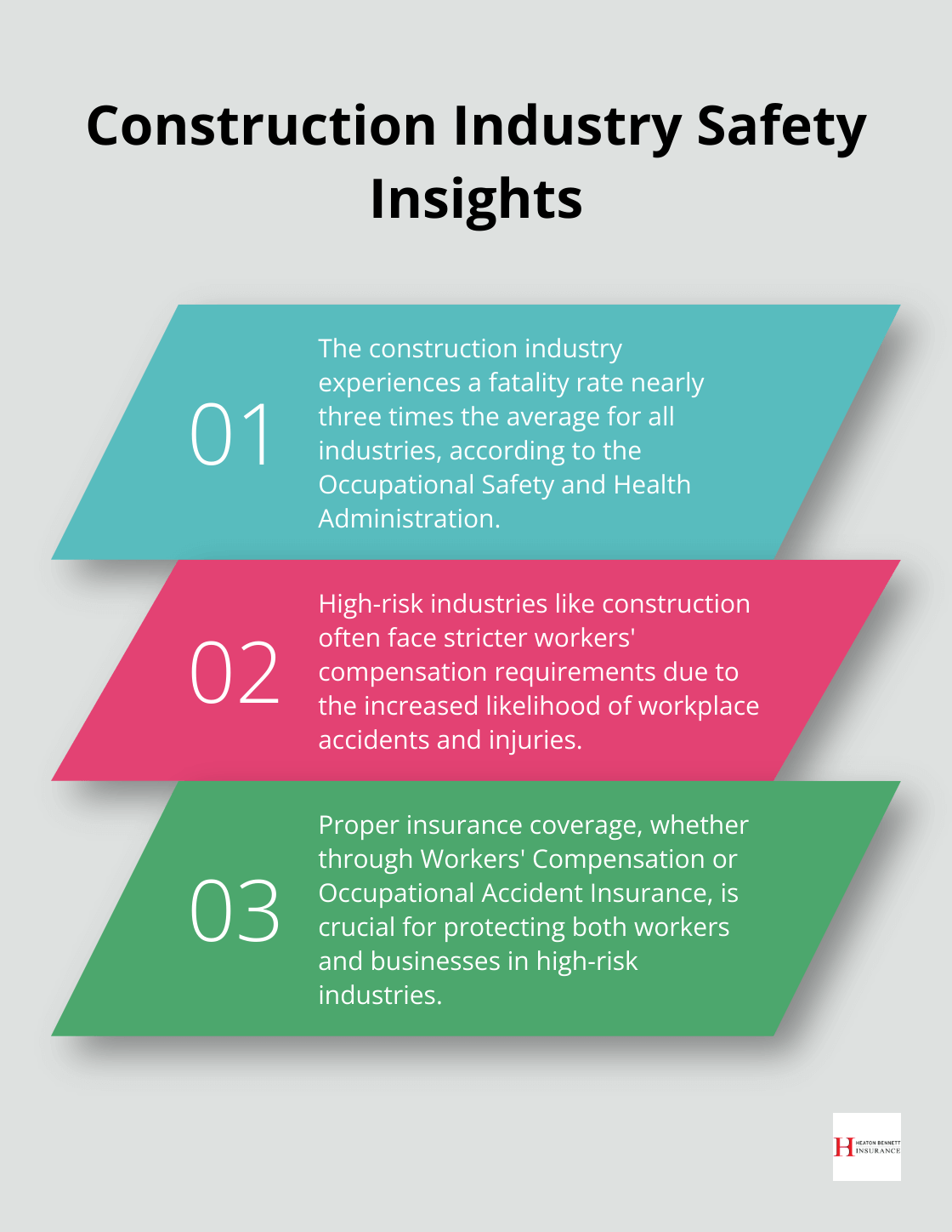 Ordered list chart showing the high fatality rate in the construction industry compared to other industries, and related safety information. - workers compensation vs occupational accident insurance